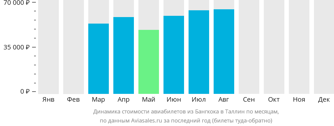 Динамика стоимости авиабилетов из Бангкока в Таллин по месяцам
