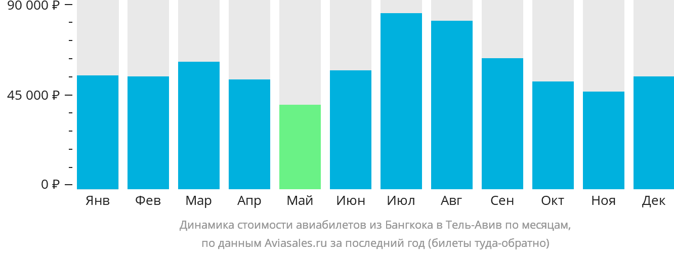 Динамика стоимости авиабилетов из Бангкока в Тель-Авив по месяцам