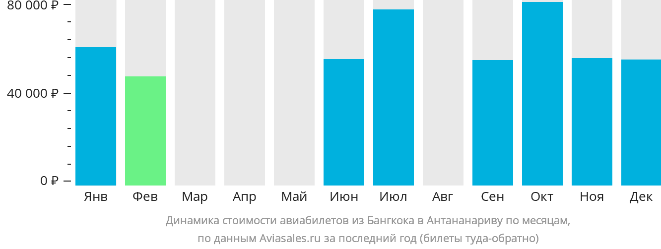 Динамика стоимости авиабилетов из Бангкока в Антананариву по месяцам