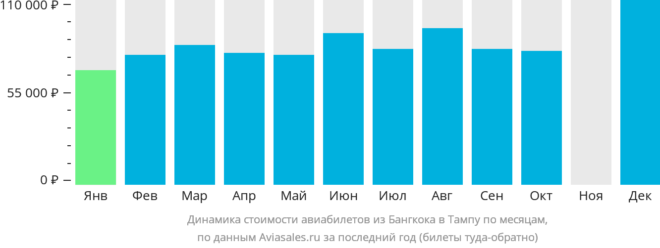 Динамика стоимости авиабилетов из Бангкока в Тампу по месяцам