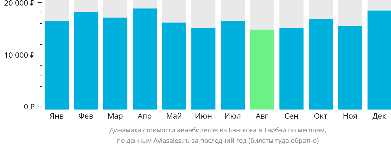 Динамика стоимости авиабилетов из Бангкока в Тайбэй по месяцам