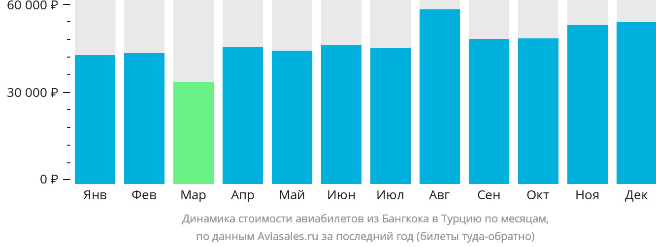 Динамика стоимости авиабилетов из Бангкока в Турцию по месяцам