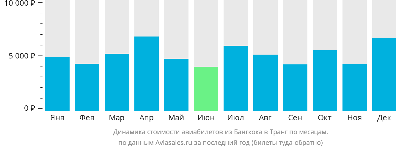 Динамика стоимости авиабилетов из Бангкока в Транг по месяцам