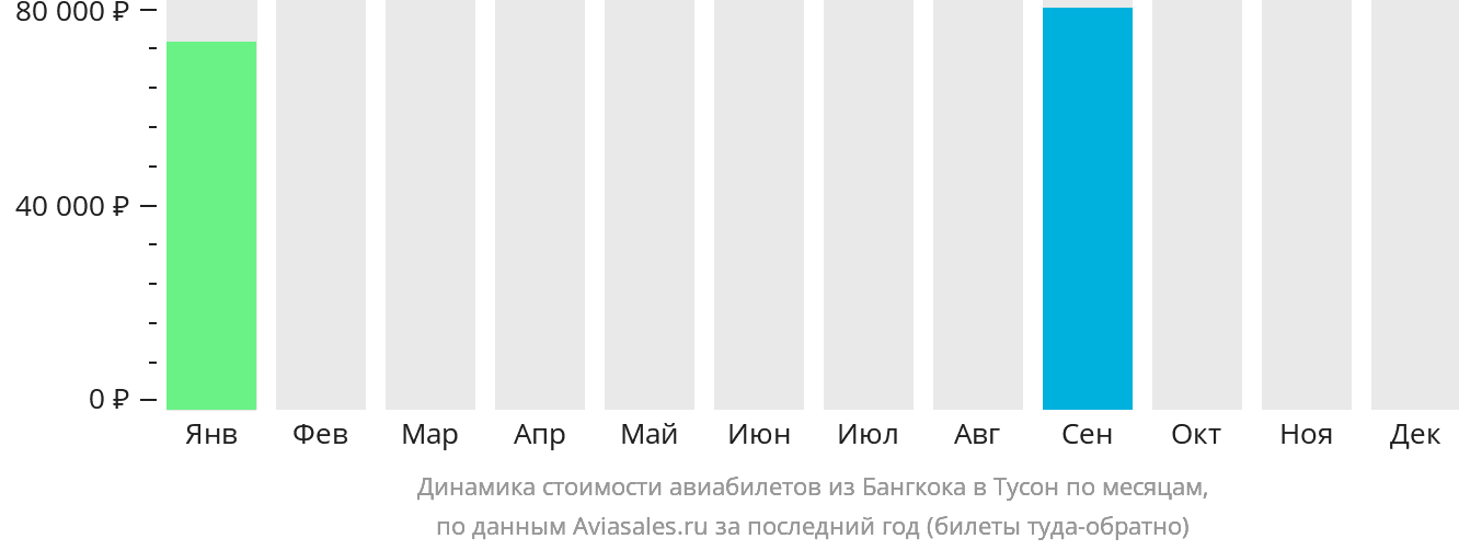 Динамика стоимости авиабилетов из Бангкока в Тусон по месяцам