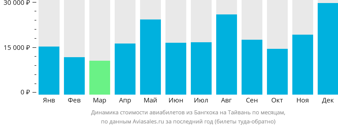 Динамика стоимости авиабилетов из Бангкока на Тайвань по месяцам