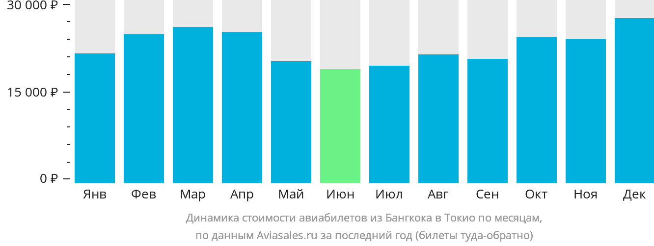 Динамика стоимости авиабилетов из Бангкока в Токио по месяцам