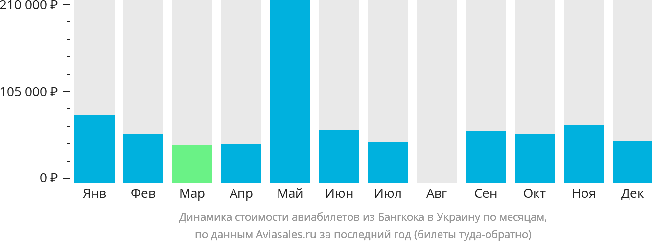 Динамика стоимости авиабилетов из Бангкока в Украину по месяцам