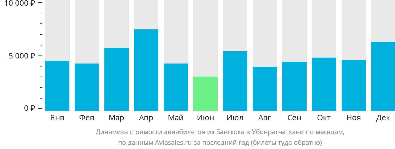 Динамика стоимости авиабилетов из Бангкока в Убонратчатхани по месяцам