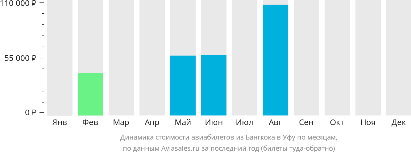 Динамика стоимости авиабилетов из Бангкока в Уфу по месяцам
