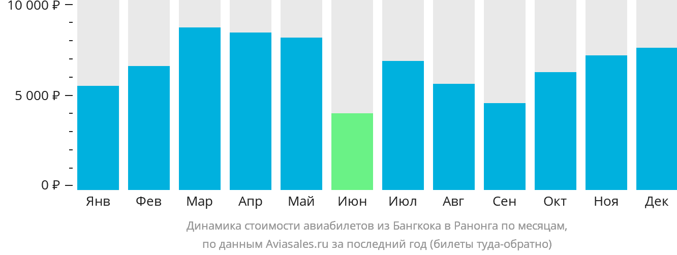 Динамика стоимости авиабилетов из Бангкока в Ранонга по месяцам