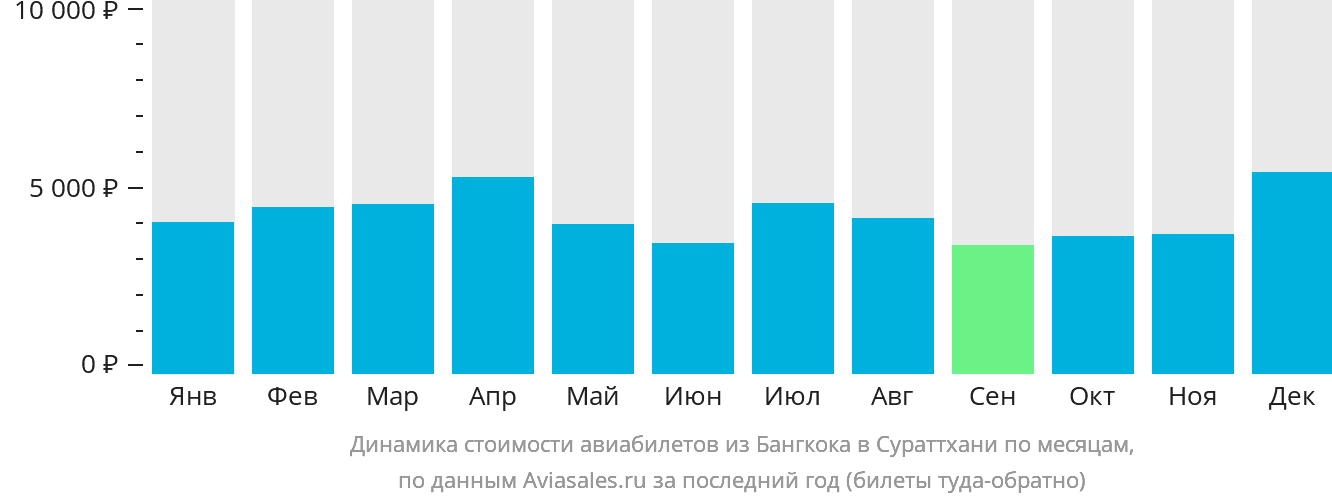 Динамика стоимости авиабилетов из Бангкока в Сураттхани по месяцам