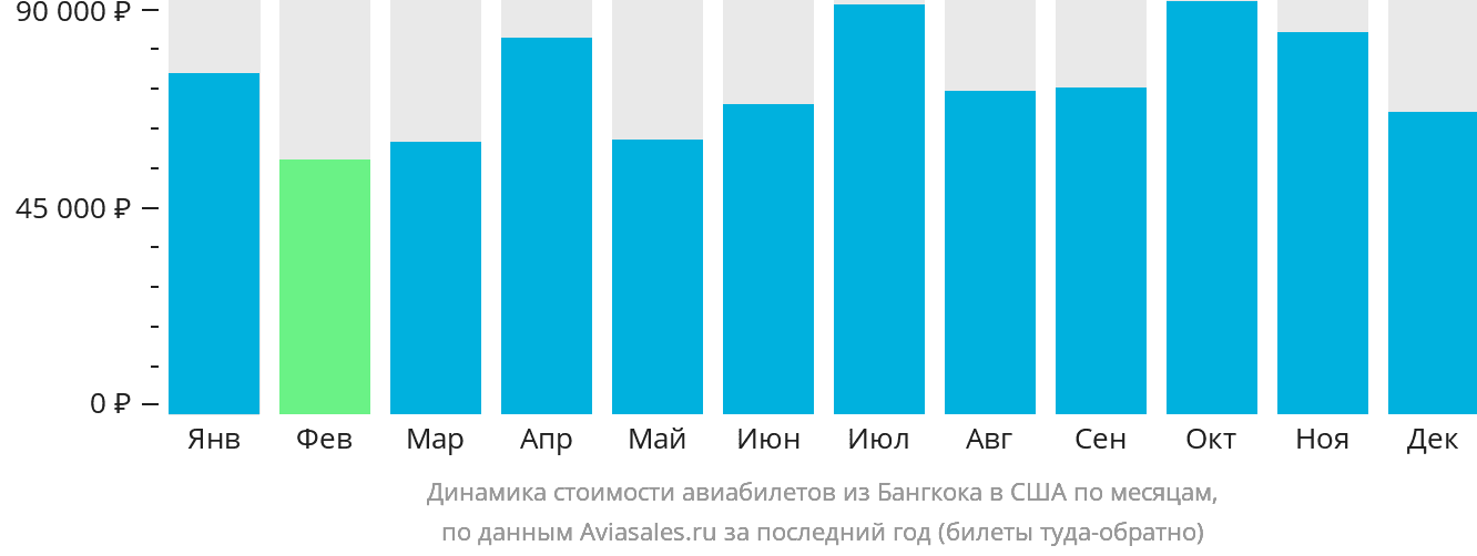 Динамика стоимости авиабилетов из Бангкока в США по месяцам