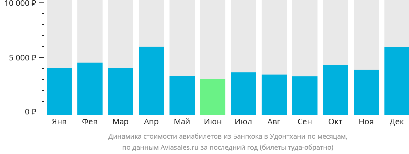 Динамика стоимости авиабилетов из Бангкока в Удонтхани по месяцам