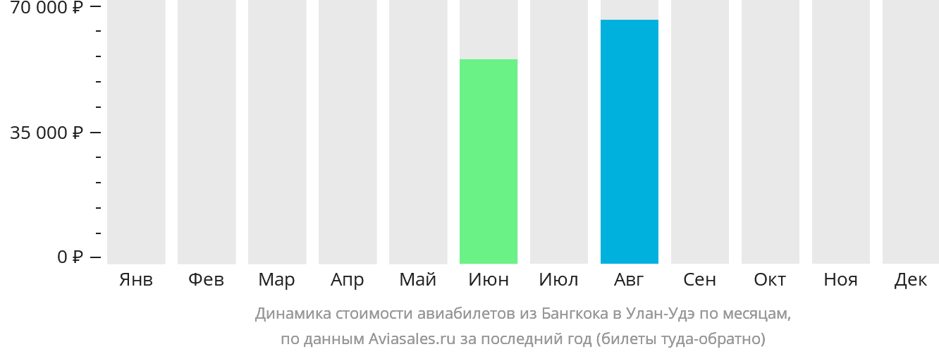 Динамика стоимости авиабилетов из Бангкока в Улан-Удэ по месяцам