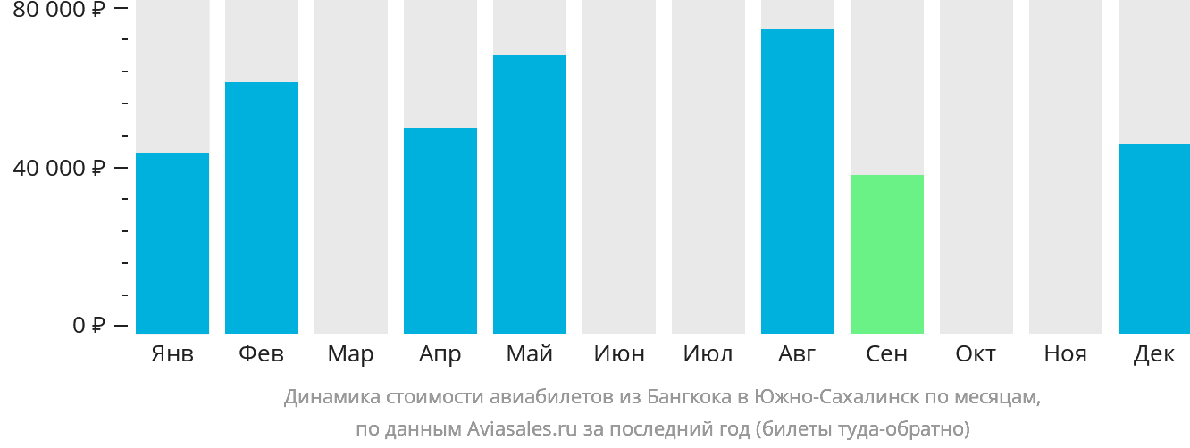 Динамика стоимости авиабилетов из Бангкока в Южно-Сахалинск по месяцам