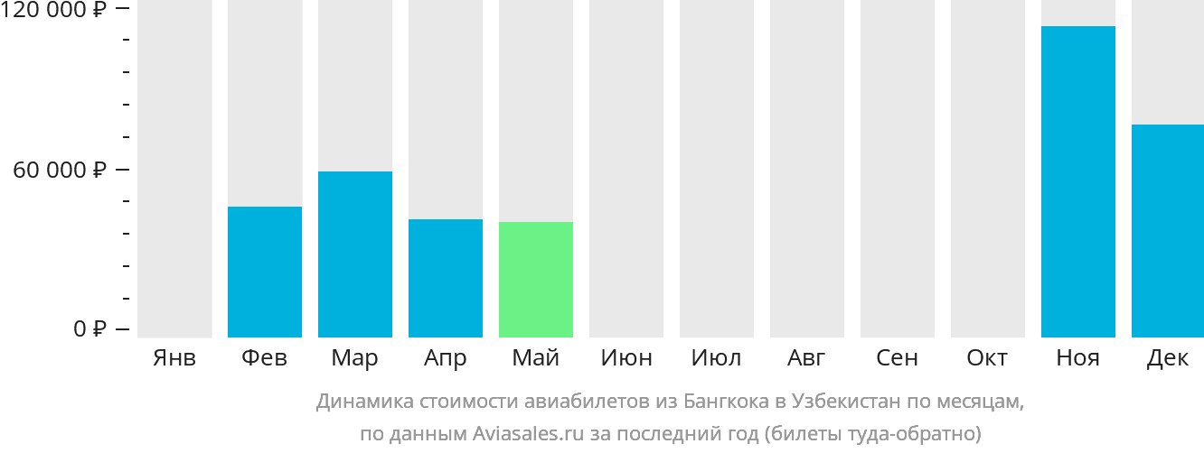 Динамика стоимости авиабилетов из Бангкока в Узбекистан по месяцам