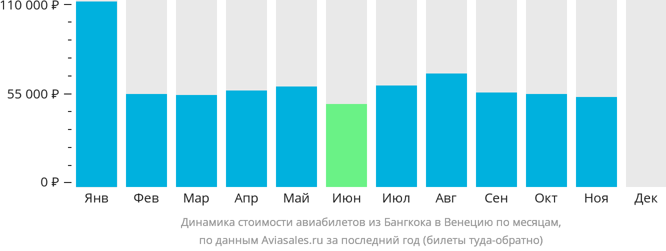 Динамика стоимости авиабилетов из Бангкока в Венецию по месяцам