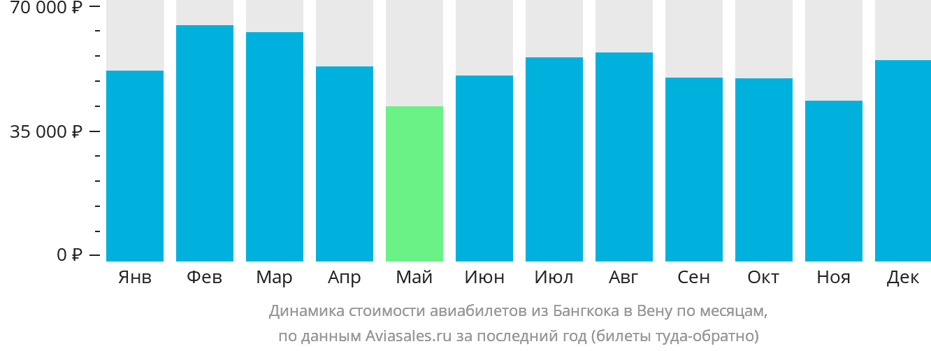 Динамика стоимости авиабилетов из Бангкока в Вену по месяцам