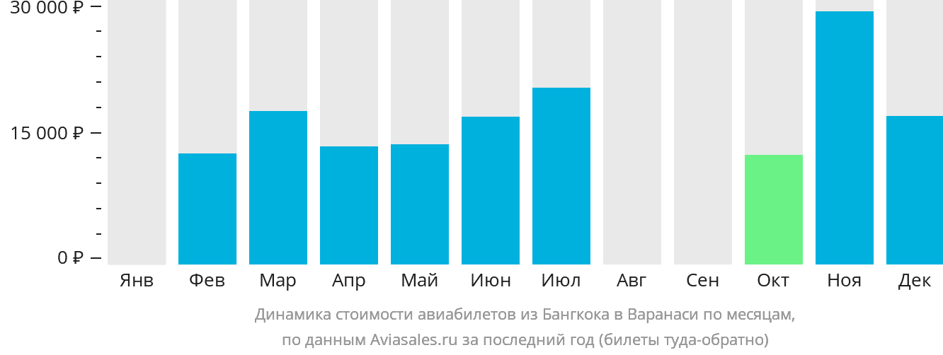 Динамика стоимости авиабилетов из Бангкока в Варанаси по месяцам
