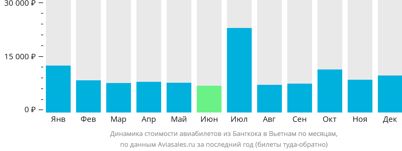 Динамика стоимости авиабилетов из Бангкока в Вьетнам по месяцам