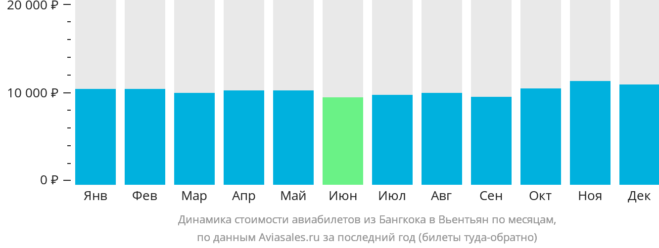 Динамика стоимости авиабилетов из Бангкока в Вьентьян по месяцам