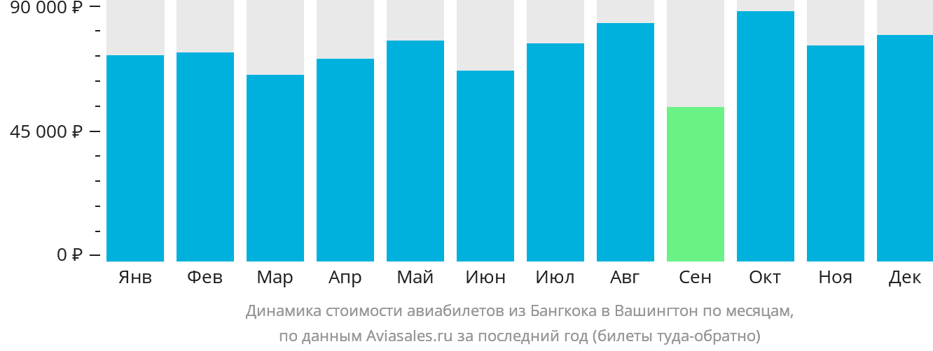 Динамика стоимости авиабилетов из Бангкока в Вашингтон по месяцам