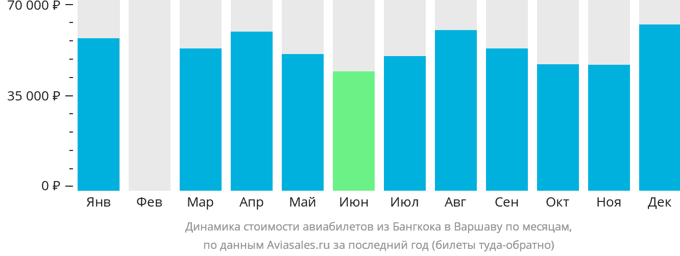 Динамика стоимости авиабилетов из Бангкока в Варшаву по месяцам