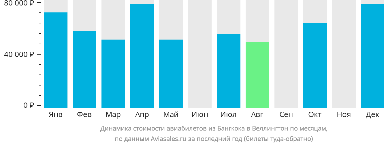 Динамика стоимости авиабилетов из Бангкока в Веллингтон по месяцам