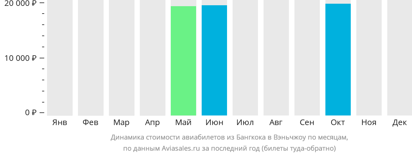 Динамика стоимости авиабилетов из Бангкока в Вэньчжоу по месяцам