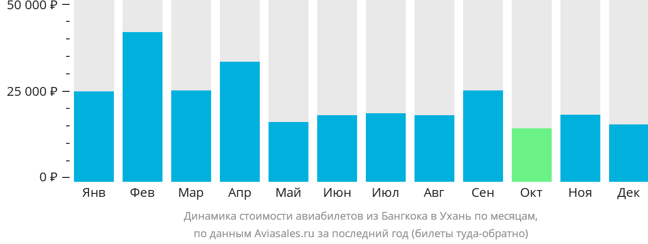 Динамика стоимости авиабилетов из Бангкока в Ухань по месяцам