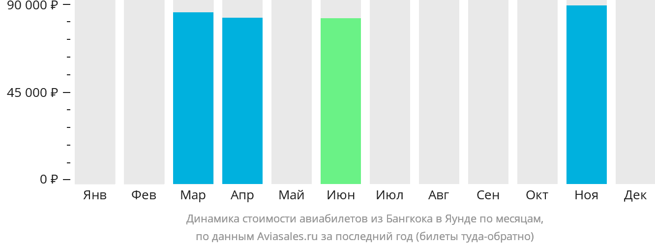 Динамика стоимости авиабилетов из Бангкока в Яунде по месяцам