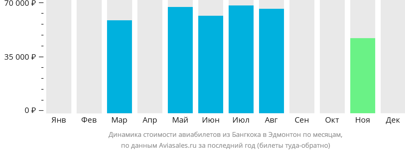 Динамика стоимости авиабилетов из Бангкока в Эдмонтон по месяцам