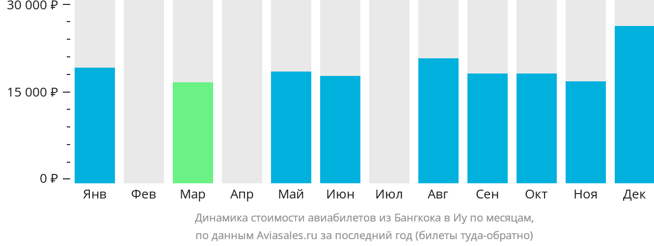 Динамика стоимости авиабилетов из Бангкока в Иу по месяцам