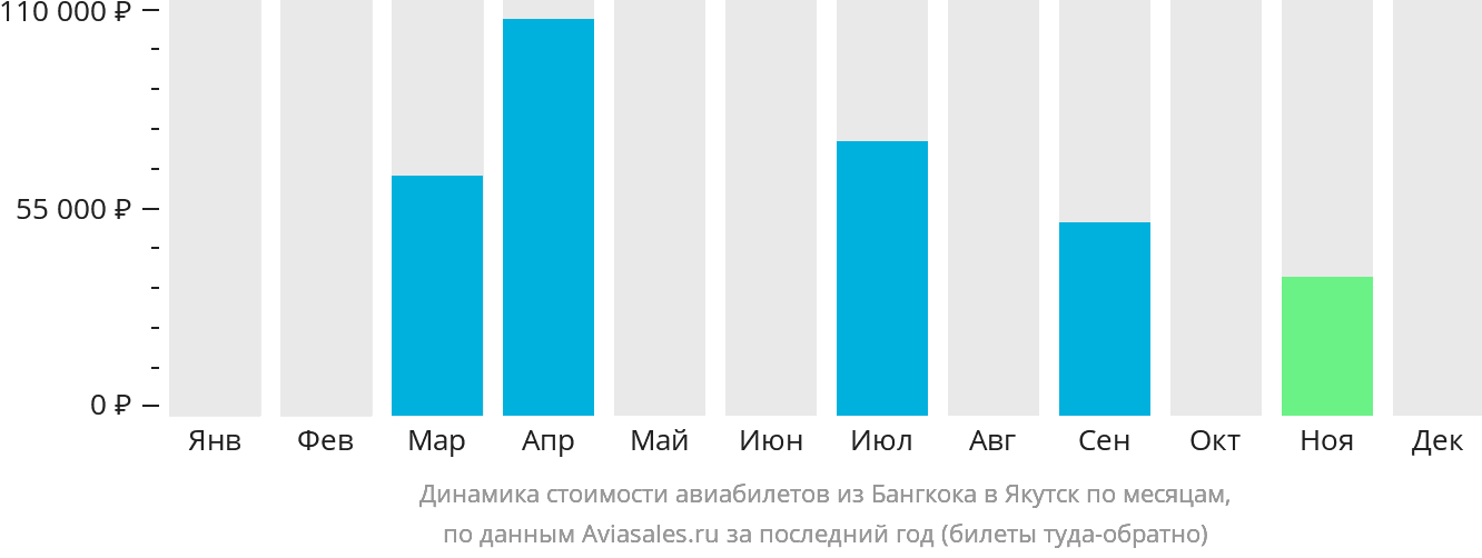 Динамика стоимости авиабилетов из Бангкока в Якутск по месяцам