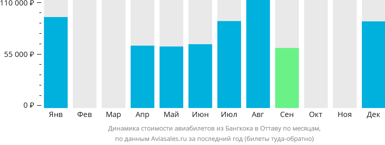 Динамика стоимости авиабилетов из Бангкока в Оттаву по месяцам