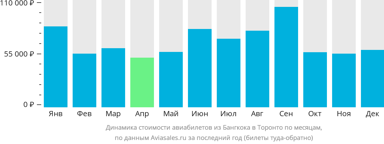 Динамика стоимости авиабилетов из Бангкока в Торонто по месяцам