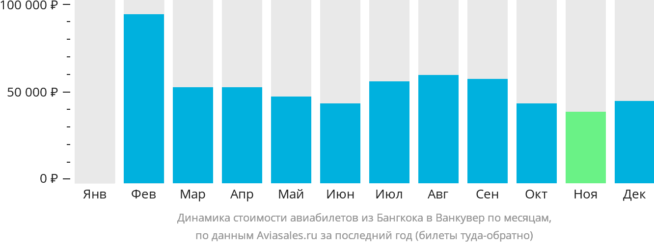 Динамика стоимости авиабилетов из Бангкока в Ванкувер по месяцам