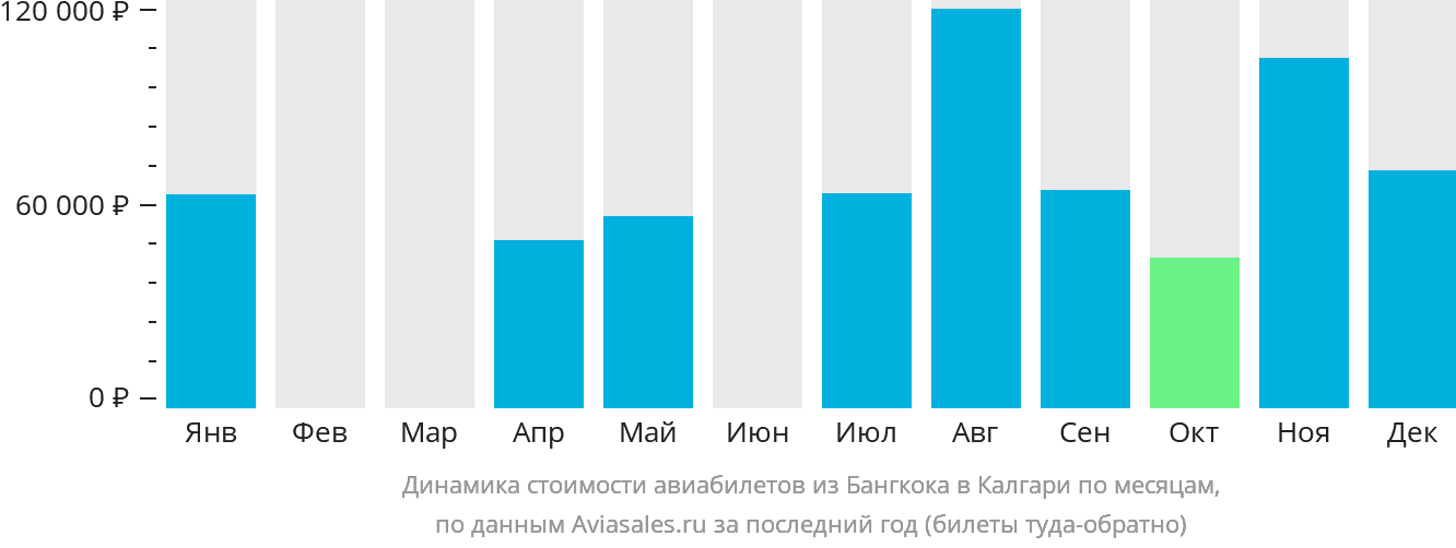 Динамика стоимости авиабилетов из Бангкока в Калгари по месяцам