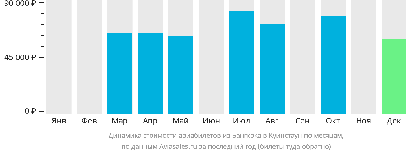 Динамика стоимости авиабилетов из Бангкока в Куинстаун по месяцам