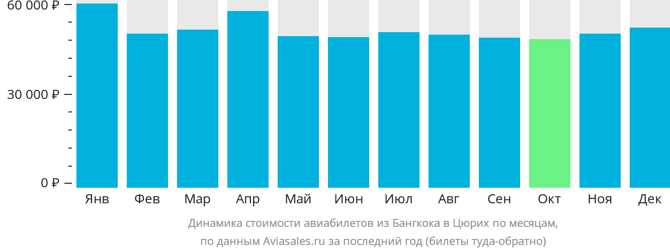 Динамика стоимости авиабилетов из Бангкока в Цюрих по месяцам