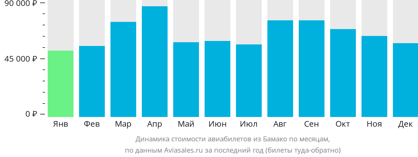 Динамика стоимости авиабилетов из Бамако по месяцам