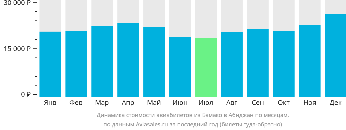 Динамика стоимости авиабилетов из Бамако в Абиджан по месяцам