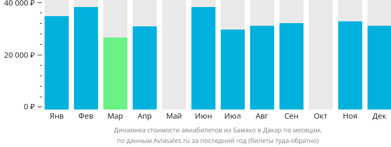 Динамика стоимости авиабилетов из Бамако в Дакар по месяцам
