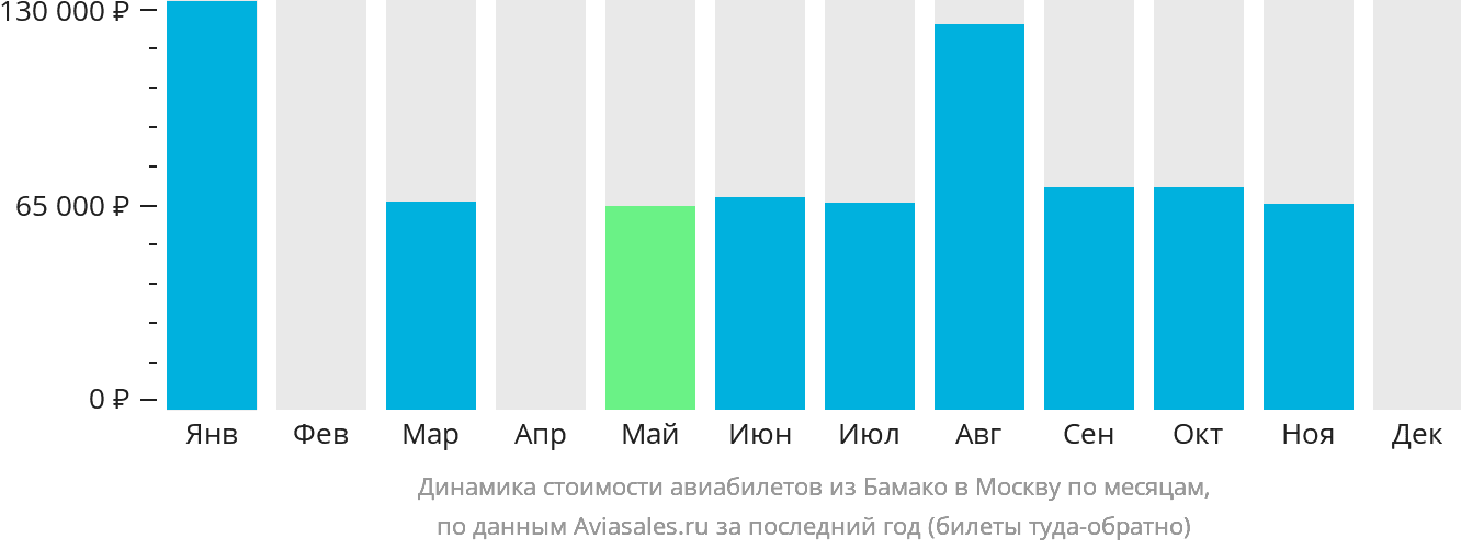 Динамика стоимости авиабилетов из Бамако в Москву по месяцам