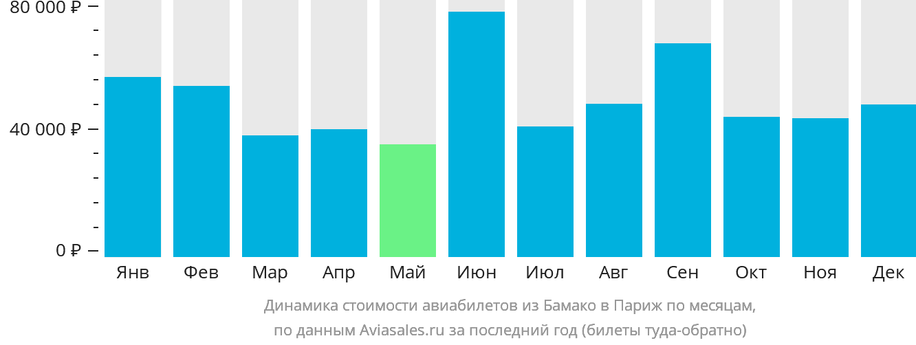 Динамика стоимости авиабилетов из Бамако в Париж по месяцам