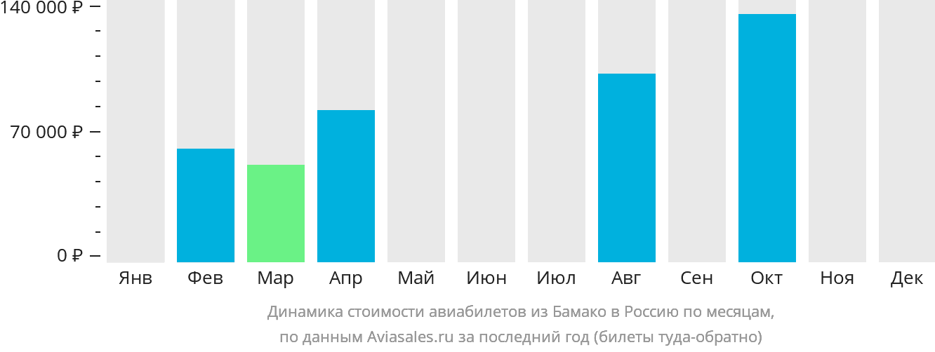 Динамика стоимости авиабилетов из Бамако в Россию по месяцам
