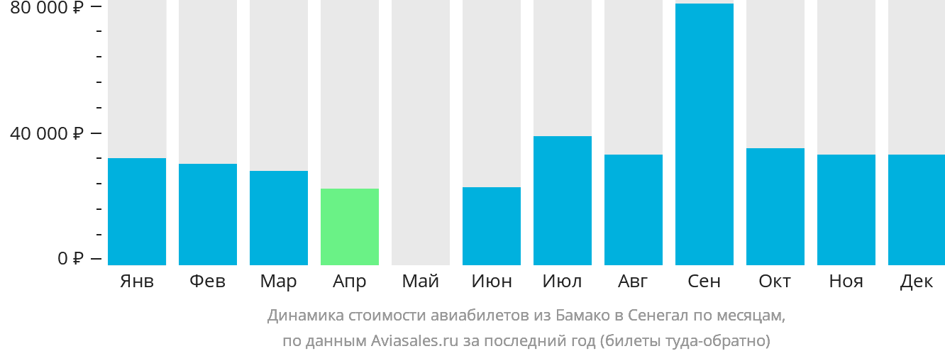 Динамика стоимости авиабилетов из Бамако в Сенегал по месяцам