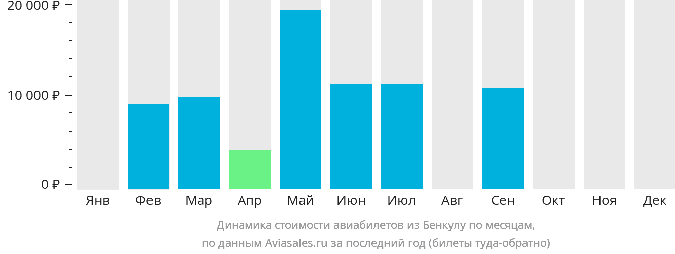 Динамика стоимости авиабилетов из Бенкулу по месяцам