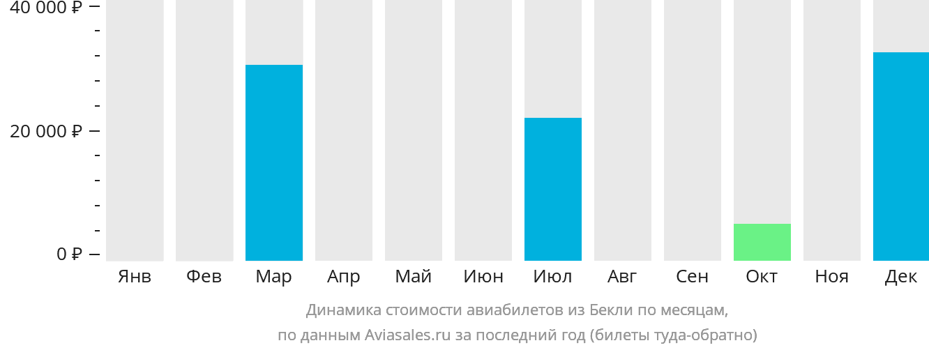Динамика стоимости авиабилетов из Бекли по месяцам