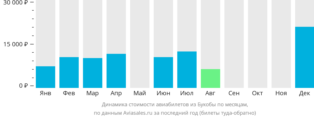 Динамика стоимости авиабилетов из Букобы по месяцам